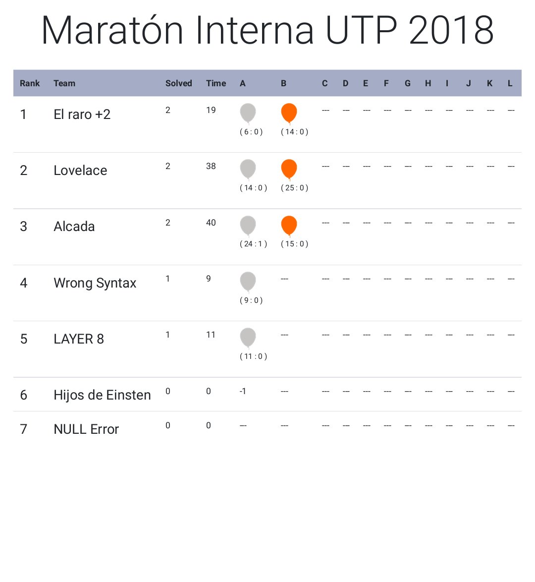 in_silicoUTP's tweet photo. Scoreboard parcial https://t.co/pzUVASOFAh