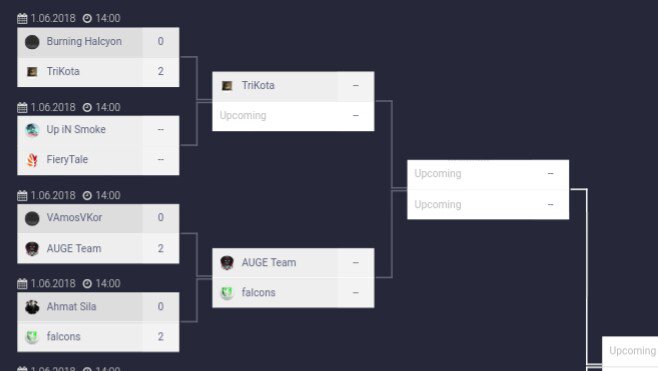 AUGETeamGG's tweet photo. [VG] 

Ganamos 2-0 Vs #VAmosVKor ahora nos tendremos que enfrentar a #falcons en la 2da ronda de la Ice Cup

Tambien puedes ver en la imagen como va nuestro brakect 

Pronto mas información de como nos estamos desempeñando en este torneo https://t.co/yhQusJaotl