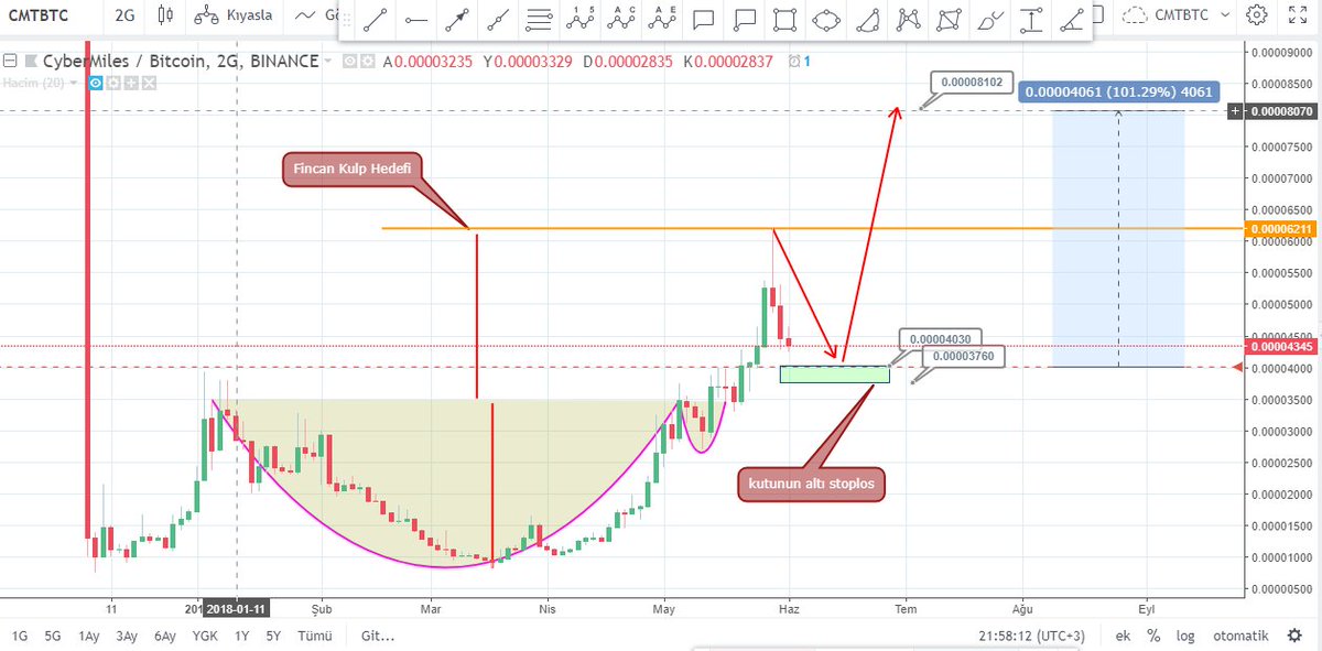 AdanaBtc's tweet image. #CMTBTC 2 Günlük:  Kutuya bekliyorum alım yapmak yok, İşaret verince alacaz, sadece takip edelim. köşe de kalsın analiz.
Retweet YAPILMIYOR 
Emeğe Saygı #Retweet ve #Beğeni 
#cmt #BTC #bitcoin