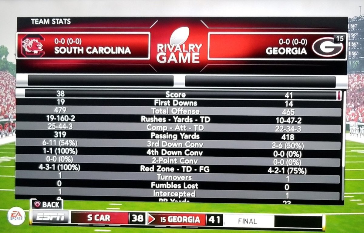 NCAAFNation247's tweet photo. #2014CFBVideoGameTournament
#BracketB
#Elite8
(1) Georgia 41
(7) South Carolina 38 https://t.co/FgVJdWALtV