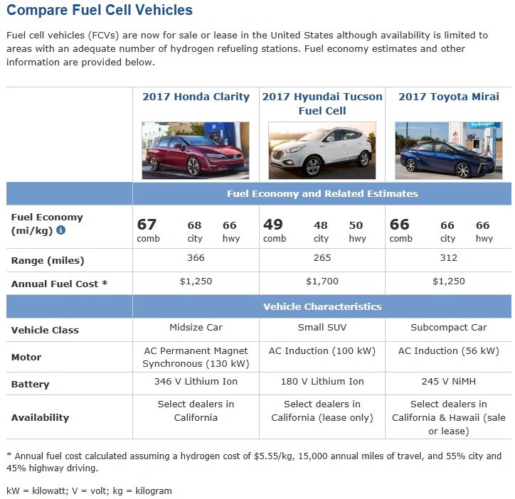 mwt2008's tweet photo. How much did it cost to drive 53,560 miles in my 30kWh #NissanLeaf  #ElectricCar verses a 50 imperial MPG #Diesel @ 132.30p a litre &amp; a 67 miles per kg hydrogen fuel cell @ £7-10 kg? 

£556 v £6,443 v £5596-£7994
Or 1.05p v 12p v 10.5-14.9p a mile

#climate #energy #oil #hydrogen https://t.co/IWl6v2VuDK