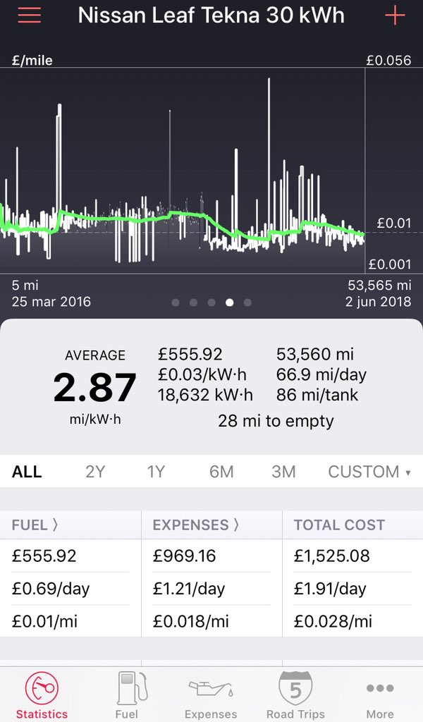 mwt2008's tweet photo. How much did it cost to drive 53,560 miles in my 30kWh #NissanLeaf  #ElectricCar verses a 50 imperial MPG #Diesel @ 132.30p a litre &amp; a 67 miles per kg hydrogen fuel cell @ £7-10 kg? 

£556 v £6,443 v £5596-£7994
Or 1.05p v 12p v 10.5-14.9p a mile

#climate #energy #oil #hydrogen https://t.co/IWl6v2VuDK