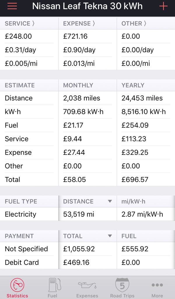 mwt2008's tweet photo. How much did it cost to drive 53,560 miles in my 30kWh #NissanLeaf  #ElectricCar verses a 50 imperial MPG #Diesel @ 132.30p a litre &amp; a 67 miles per kg hydrogen fuel cell @ £7-10 kg? 

£556 v £6,443 v £5596-£7994
Or 1.05p v 12p v 10.5-14.9p a mile

#climate #energy #oil #hydrogen https://t.co/IWl6v2VuDK