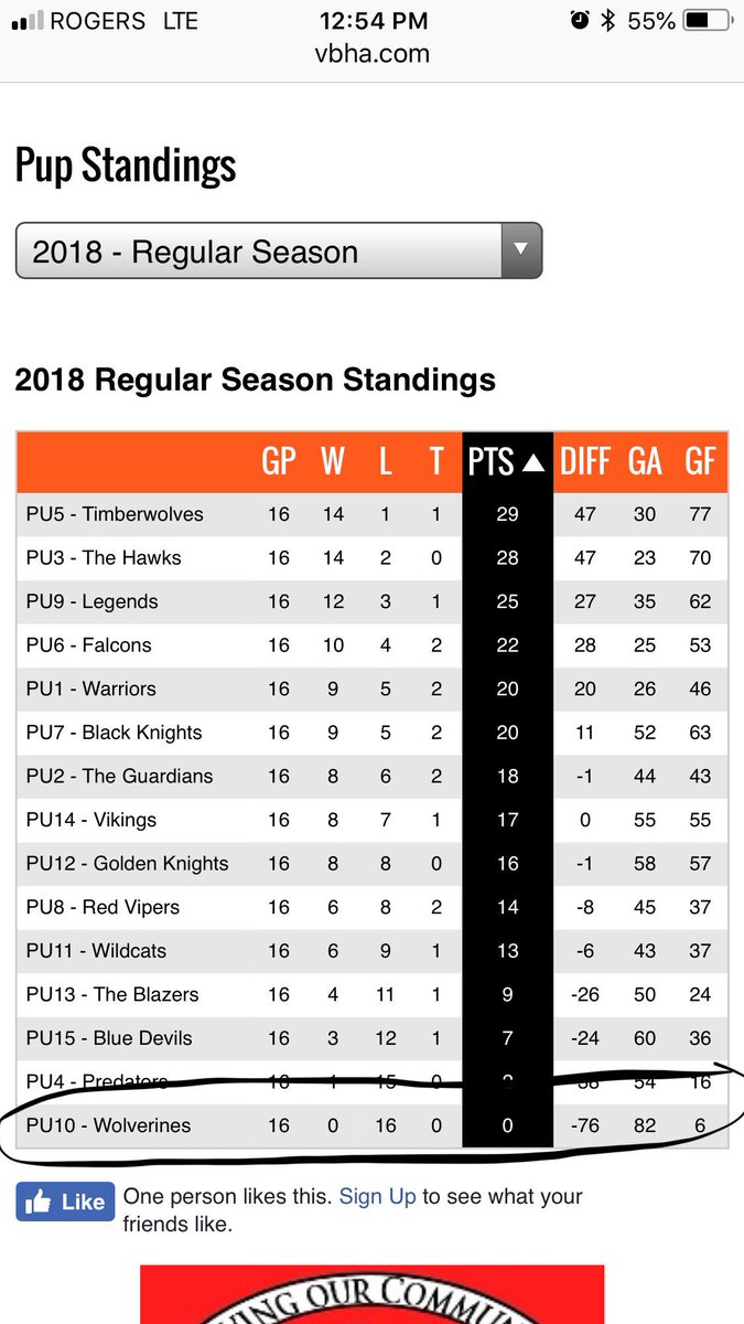 nzkid01's tweet photo. Great season @VBHA_Hockey your draft system works amazing! https://t.co/QsPeUHOJFs