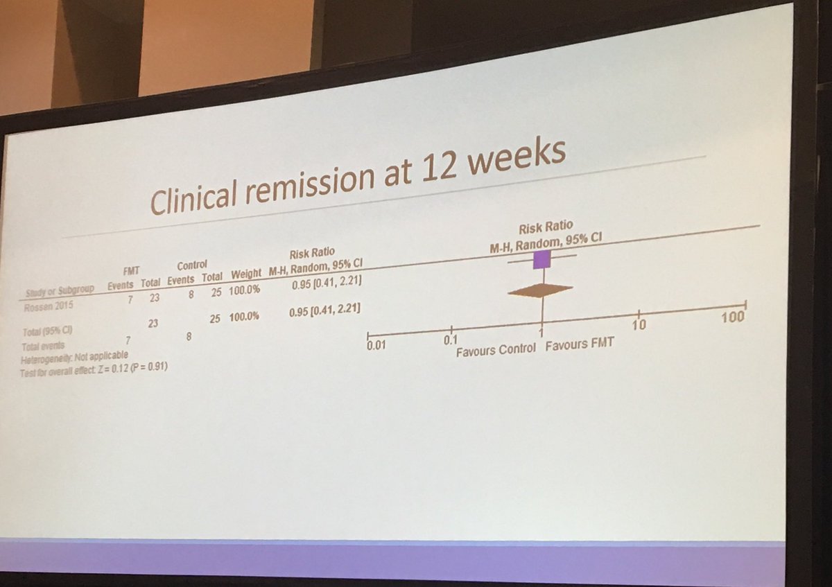 rafeeq_rm's tweet photo. Cochrane review presentation on #FMT in #IBD - low to moderate strength evidence. Some efficacy at week 8, but not at week 12. #DDW18 My take is that further RCTs are needed before we recommend FMT for IBD patients @stopcolitis https://t.co/iYFgFOHL6Y