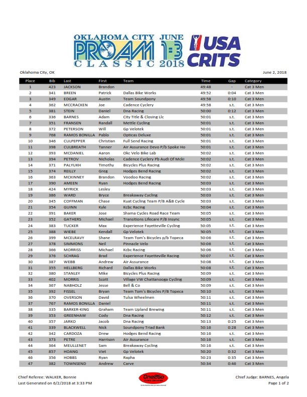 One2Go_Results's tweet photo. 2018 @OKCProAmClassic Men 3 @FilmRowOKC Criterium Results #okcproam #filmrowokc https://t.co/fcXeO0fR2a