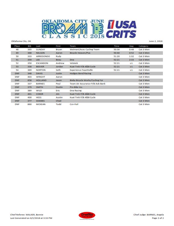 One2Go_Results's tweet photo. 2018 @OKCProAmClassic Men 3 @FilmRowOKC Criterium Results #okcproam #filmrowokc https://t.co/fcXeO0fR2a