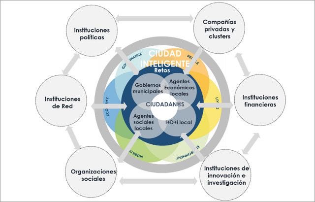 El núvol serà el cervell de les ciutats intel·ligents.
El nostre municipi és com un núvol.