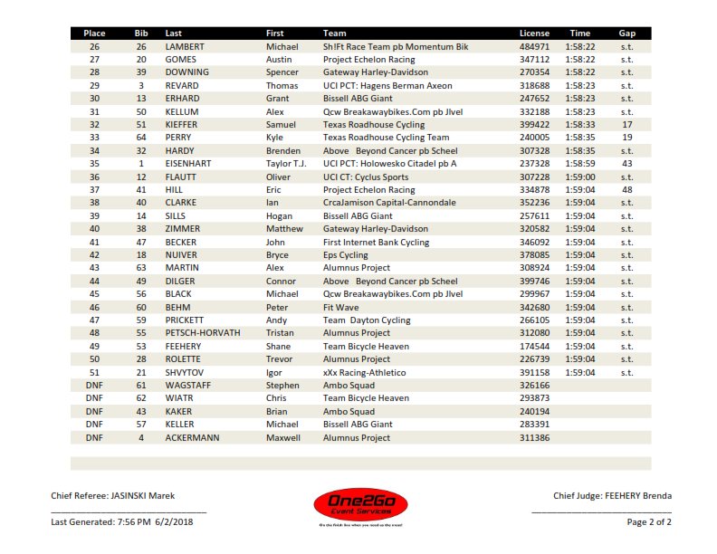 2018 12th Annual @GlenoeGP <a href="/usacycling/">USA Cycling</a> #PRT Men Pro/1 RESULTS  #GGP18 #USACycling
