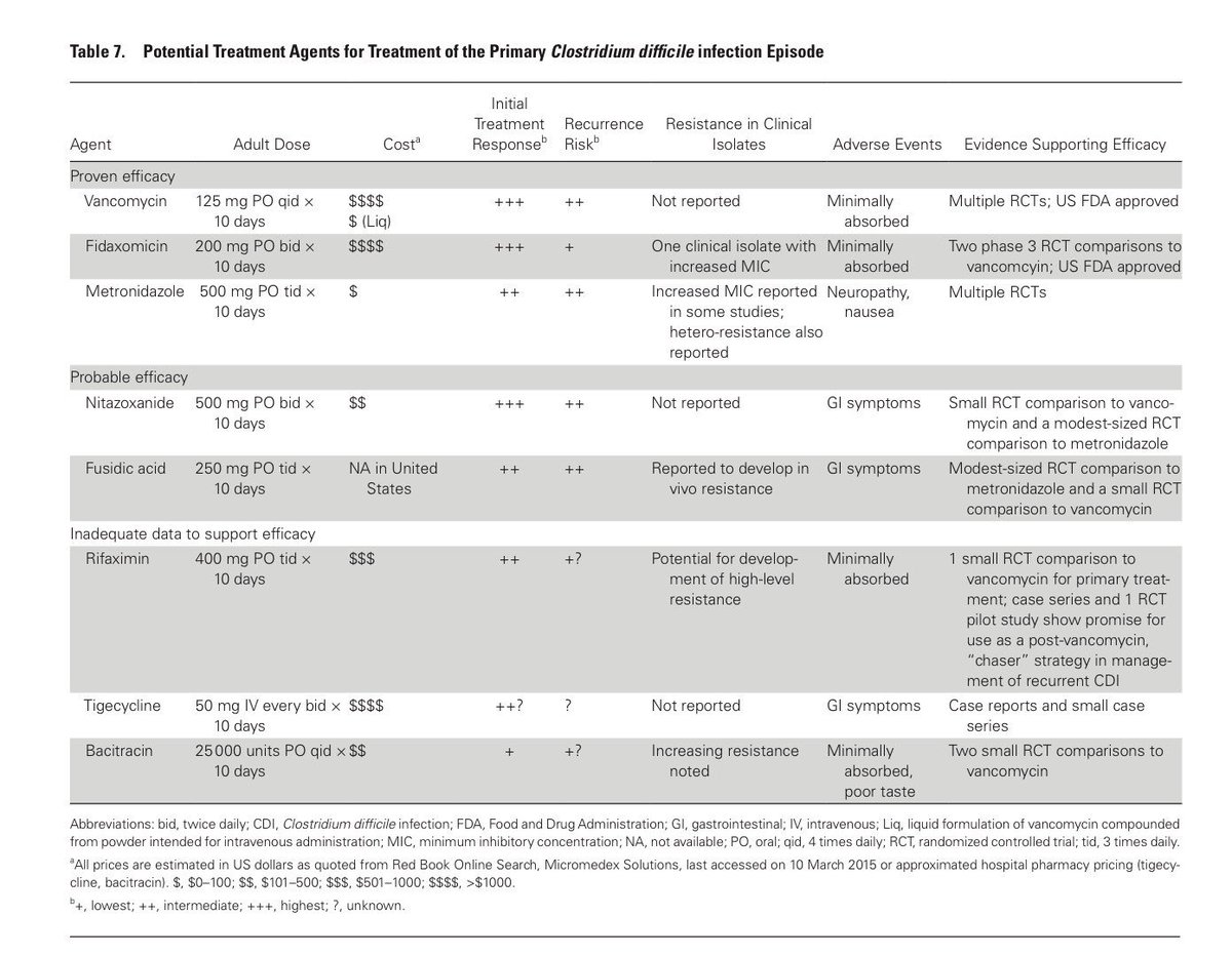 pharmD_E's tweet photo. Cost-effectiveness💰🎯 comparison between C. Diff infection agents for treatment (Drugs) 
#IDSA 👾 https://t.co/nZdT6WJ4h0
