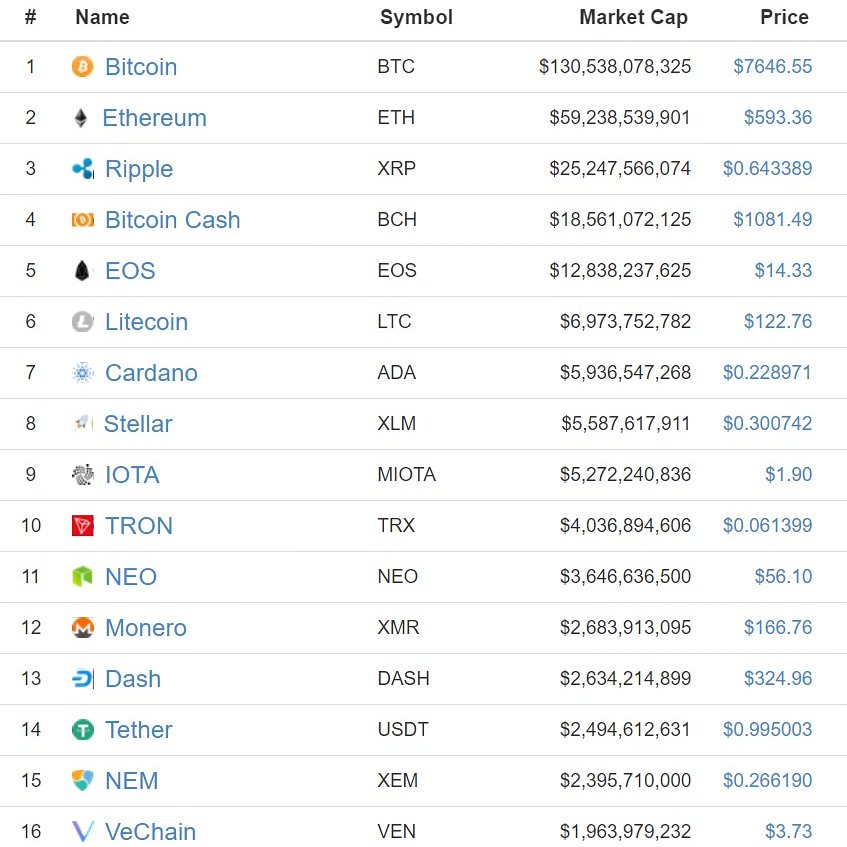 CryptoN_Academy's tweet photo. Курс ведущих криптовалют на сегодня #bitcoinprice #cryptocurrencyprice #курскриптовалют #курсбиткоина #cryptocurrency #cryptomarket #bitcoin #blockchain #cryptonacademy #криптовалюты #биткоин #блокчейн #coinmarketcap https://t.co/essxCqOMxh