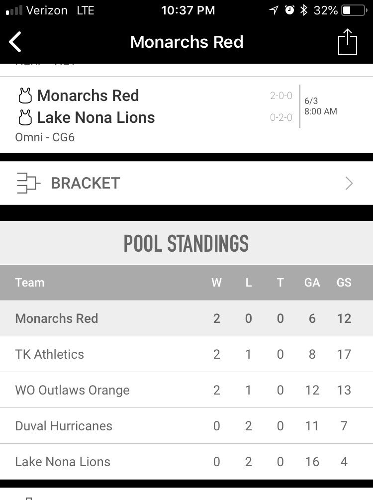 monarchlax16's tweet photo. 2-0 today at the Summer Faceoff Tourney here in Orlando for our Monarch Red Team. #summerfaceoff https://t.co/wo7iA0oLyq