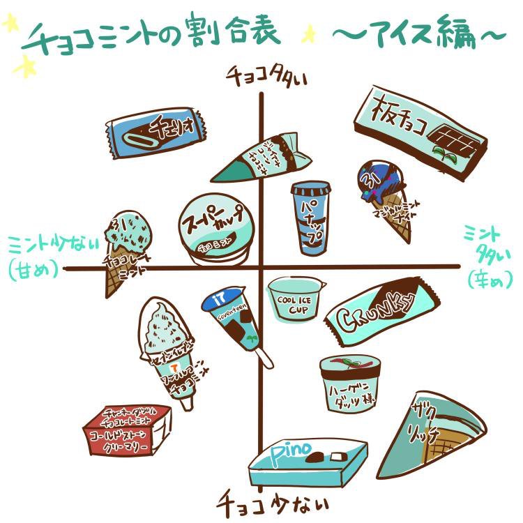 あよ ﾟ ﾟ O彡 チョコミントアイス今のところランキング ぎっしり満足チョコミント チェリオ覚醒チョコミント 明治 チョコミント Darsミントアイスバー ハーゲンダッツ スーパーカップ ピノ クランキー コールドストーン ザクリッチ まだ食べた