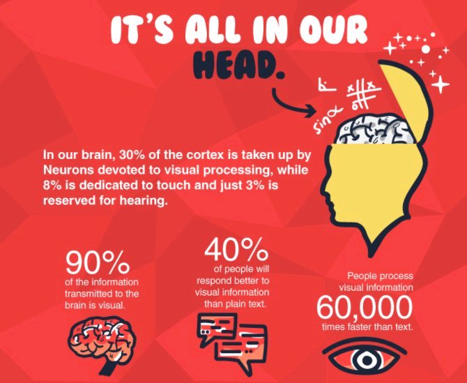 VegasBiLL's tweet photo. Why are visuals so important? Check out these stats https://t.co/fmvbrsY37c 

@socialmedia2day #socialmedia #socialmediamarketing #smm #contentmarketing https://t.co/UZYB8oyv0Q