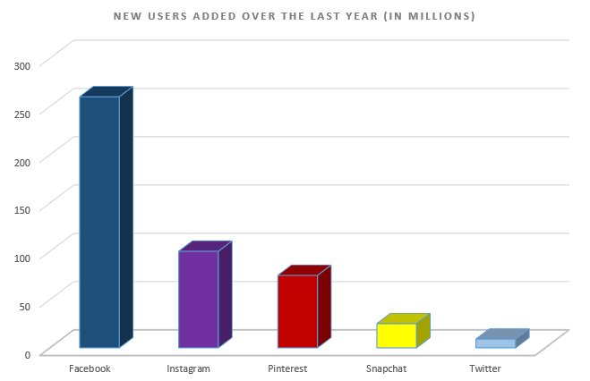 hootsuite's tweet photo. Pinterest is growing faster than Twitter and Snapchat, and offers significant opportunities: https://t.co/4LYtdQkiS8 via @socialmedia2day #ChoiceContent https://t.co/cnnm8DWyHx