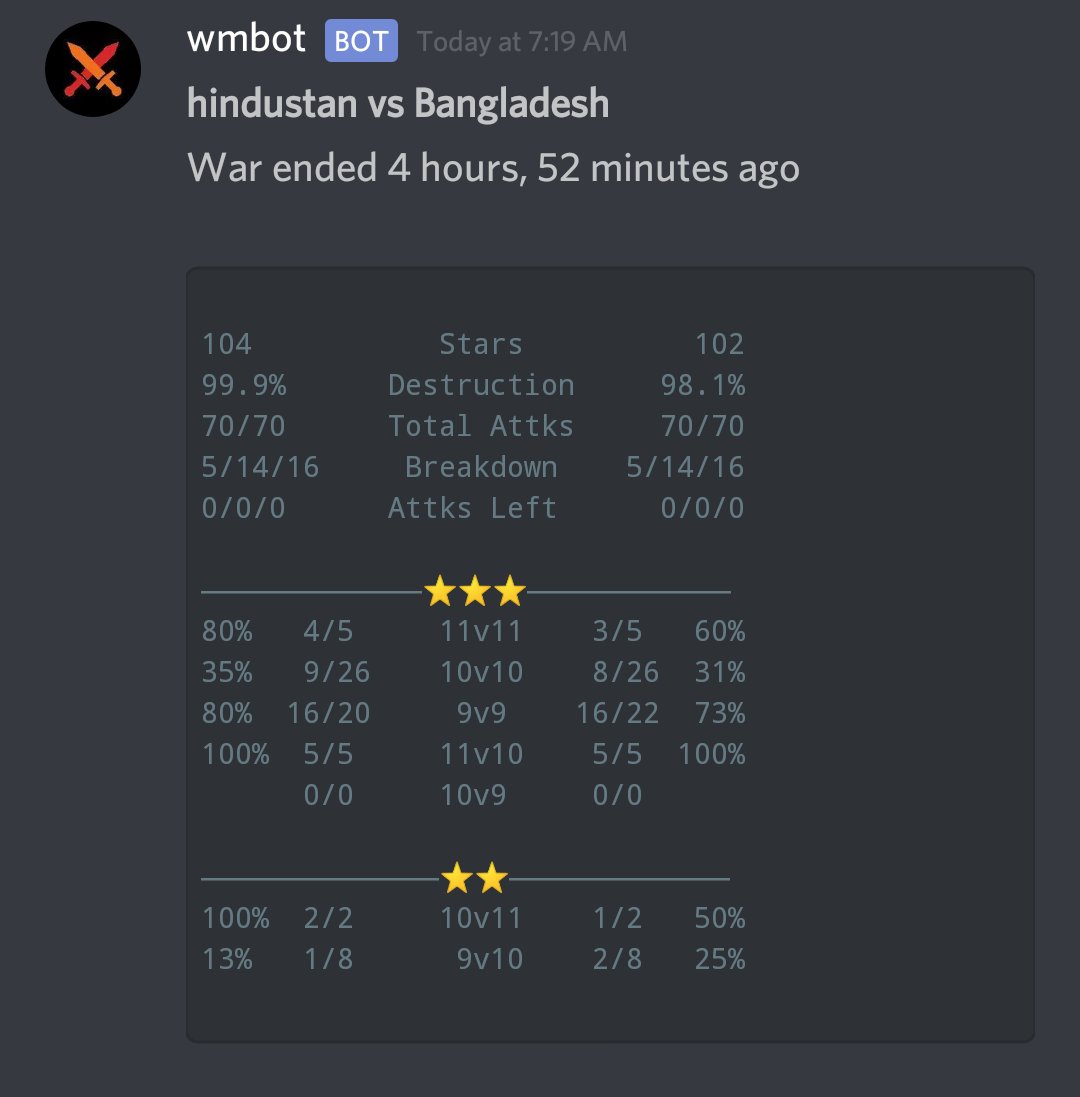 Hindustan (@hindustan_clash) on Twitter photo Great fucking war <a href="/Bangladesh_fpc/">Bangladesh FPC</a>
Th11s carried the weight in what was a bad performance at Th10.
We're now in the Semi-finals of <a href="/champwarleague/">Champions War League</a> and it's been one hell of a ride till here. Back to work to prepare for the biggest war of the season now against @redditvipercoc1 Great fucking war <a href="/Bangladesh_fpc/">Bangladesh FPC</a>
Th11s carried the weight in what was a bad performance at Th10.
We're now in the Semi-finals of <a href="/champwarleague/">Champions War League</a> and it's been one hell of a ride till here. Back to work to prepare for the biggest war of the season now against @redditvipercoc1