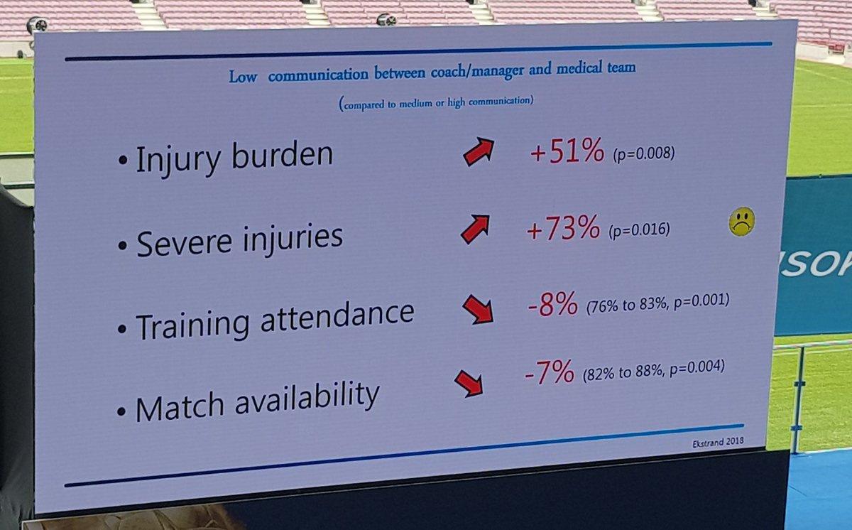 PrabathLodewijk's tweet photo. Never underestimate the importance of communication between medical staff and coach. #team #Isokinetic #FFMED https://t.co/gxbivweHJT