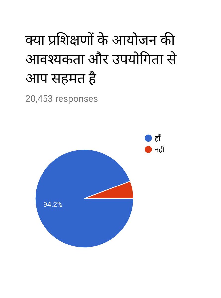Veenasolanki044's tweet photo. #siqe Rajasthan
In primary education CCE CCP and SIQE implementation is Very important . according to MHRD , Rajasthan is giving training to teachers in summer vacation . it's residential training . We got  online feedback of 39,758  teachers  from 33 district . Positive response https://t.co/6qIfOrdKCy