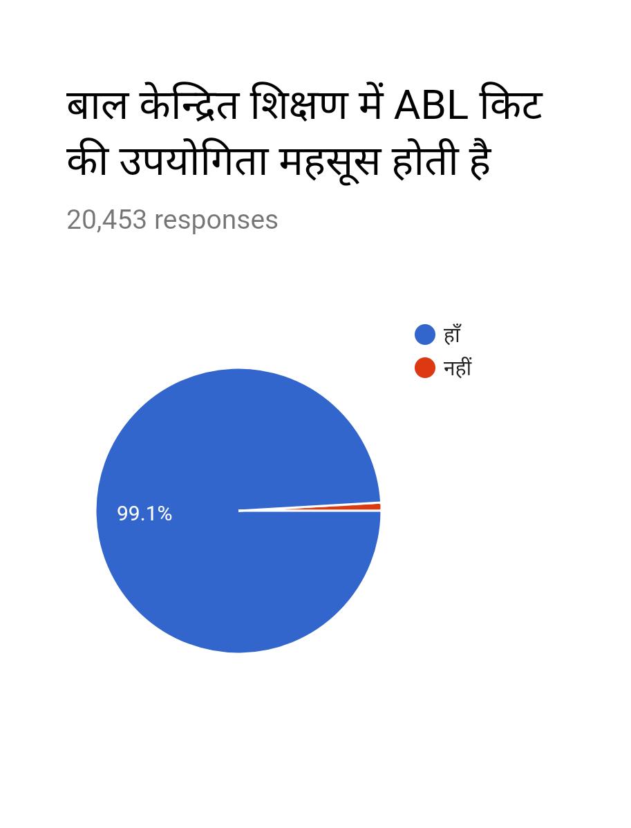 Veenasolanki044's tweet photo. #siqe Rajasthan
In primary education CCE CCP and SIQE implementation is Very important . according to MHRD , Rajasthan is giving training to teachers in summer vacation . it's residential training . We got  online feedback of 39,758  teachers  from 33 district . Positive response https://t.co/6qIfOrdKCy