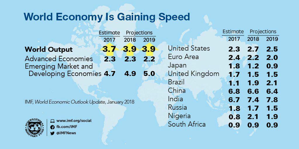 NileshShah68's tweet photo. India is Back to being the fastest growing major economy in world. 
This is just a first step in few decades of  Journey. https://t.co/zx4I4iL1fS