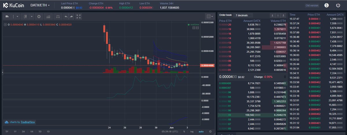 brokekollector's tweet image. #DATX recently listed on @kucoincom. Buying in at 400 #DATX/#ETH ($0.02)