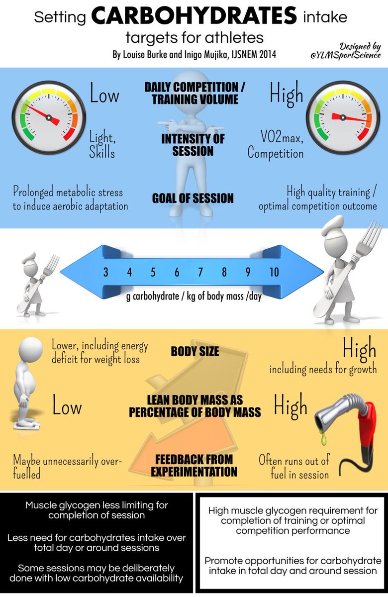 YLMSportScience's tweet photo. 🍴Setting daily carbohydrate intake for athletes. Adjust according to
📊 Training volume &amp; intensity
🎯 Goal of session
📏 Body size
%   Fat mass
💬 Feedback from experimentation https://t.co/4gExBwsIGH