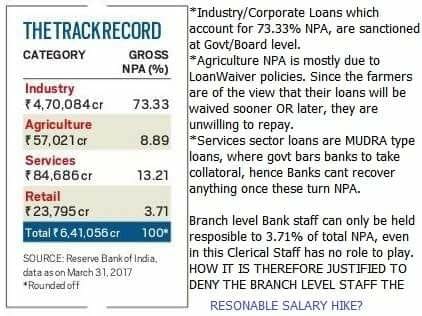 shekharN_'s tweet photo. 73% are Corporate NPA sanctioned by Govt appointed Board level , 8.89% agriculture NPA result of Farm loan waivers, 13.21% Services like Mudra.

A common Banker responsible for 3.71% Of total NPA,Then Y bankers offered with 2% salary hike.
#RecoverCorporateNPA @RBI @FinMinIndia https://t.co/DzIPQyPBnO