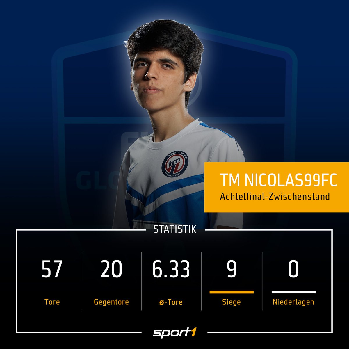 Es ist einfach unfassbar, wie @nicolas99fcx durch das Turnier bisher marschiert. <a href="/Transfermarkt/">Transfermarkt</a> dürfte verdammt zufrieden sein! ;) Ob Nicolas heute noch seinen Meister trifft? #FIFAeWorldCup #eSportsOnAir