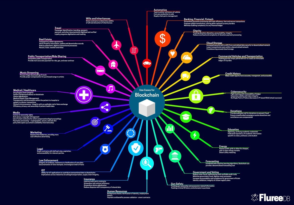 ParallelRecruit's tweet image. A universe of #blockchain applications! #MWC18 #TopCyberNews ⛓️👨🏼‍💻
@evankirstel @reach2ratan @MikeQuindazzi