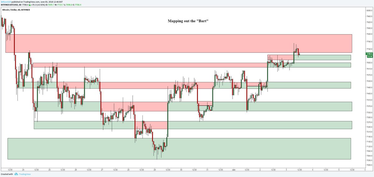 DonAlt's tweet photo. Mapping out the "Bart".

The "Bart" price-action draws beautiful horizontals.
When market finds support on previous resistance it's short term bullish.
When it finds resistance on previous support it's short term bearish.

These ranges are perfect to practice your horizontals. https://t.co/tLvQCfBJVo