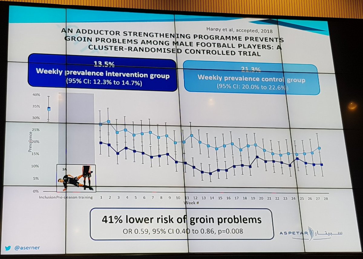 PrabathLodewijk's tweet photo. Although we still do not have tests to predict injuries, we can still use prevention exercises for the whole group. #FFMED #isokinetic #groinpain #prevention https://t.co/gXDY9vmAhO