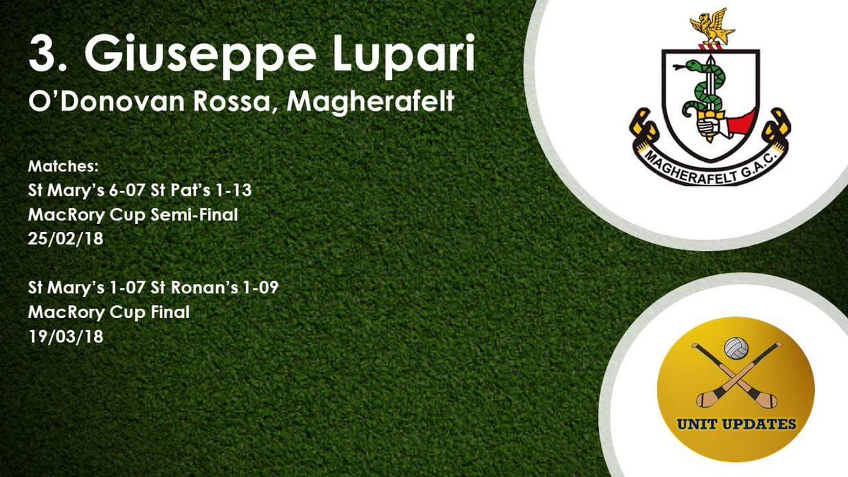 UnitUpdates's tweet photo. #UnitUpdatesMidSeasonTeam #3
π Giuseppe Lupari of @RossaGaelsDerry
π Lupari had an outstanding game for his school side @PE_stmarys in their MacRory Cup Semi-Final against St Pat's Maghera where he was tasked with tracking the lively Lorcan McWilliams. https://t.co/YrOdb4JL10