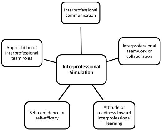 #Interprofessional #simulation in undergraduate nursing program: An integrative review

nurseeducationtoday.com/article/S0260-…?

#InterprofessionalLearning #nurseeducation #studentnurses #curriculumdevelopment