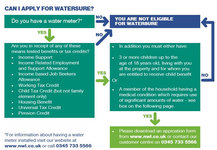 NorthumbrianH2O's tweet photo. If youโre on a water meter and are worried about paying your bill, you could qualify for the #WaterSure scheme which enables us to cap bills for low income customers. #livingwaterlovingcustomers https://t.co/iZP4t7TyDb