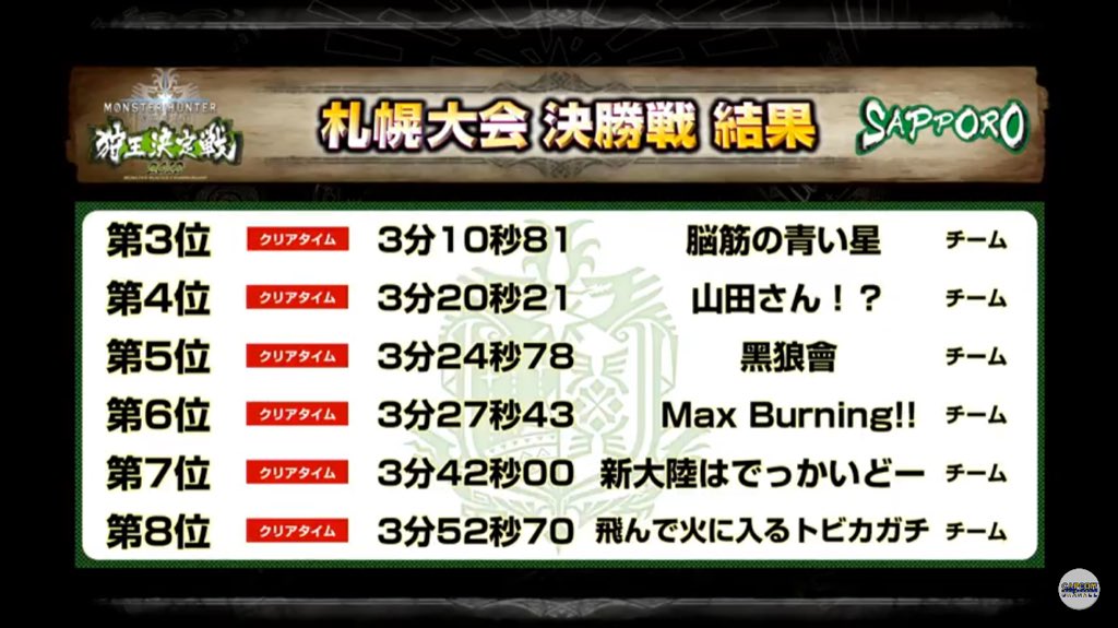 Ninnniso's tweet photo. 3位だった
7秒足りなかった
悔しい https://t.co/Kapbr2dGuk