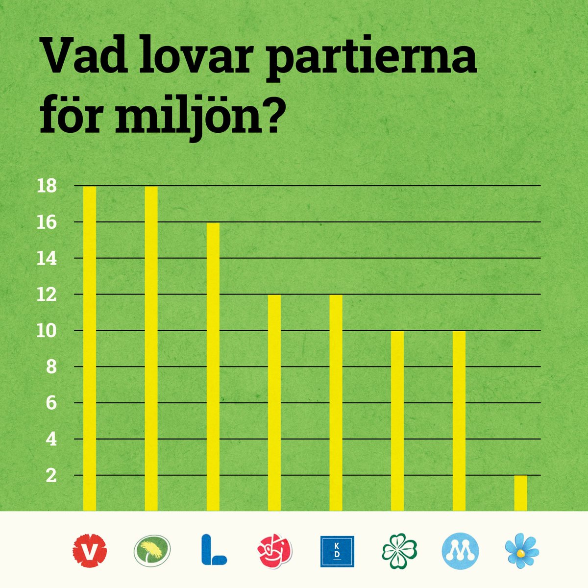 VILKA PARTIER LOVAR MEST FÖR MILJÖN?
Inför valet i höst har vi granskat hur riksdagspartierna ställer sig i viktiga miljöfrågor. 
Ikväll tar Agenda upp vår granskning i SVT2 21:15 följt av en miljödebatt. Missa inte! #val2018 #väljnaturen #svtagenda
m.naturskyddsforeningen.se/val2018/sa-myc…
