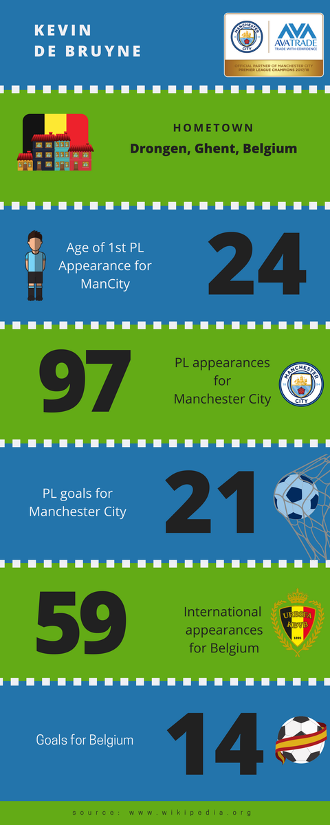 AvaTrade's tweet photo. #AvaFact - @DeBruyneKev's playing style has led to the media, coaches, and colleagues ranking him among the best players in Europe, and has often been described as a "complete" footballer. He was ranked the fourth-best footballer in the world by @guardian.
#AvaCity #ManCity https://t.co/tIi7FKKGgD