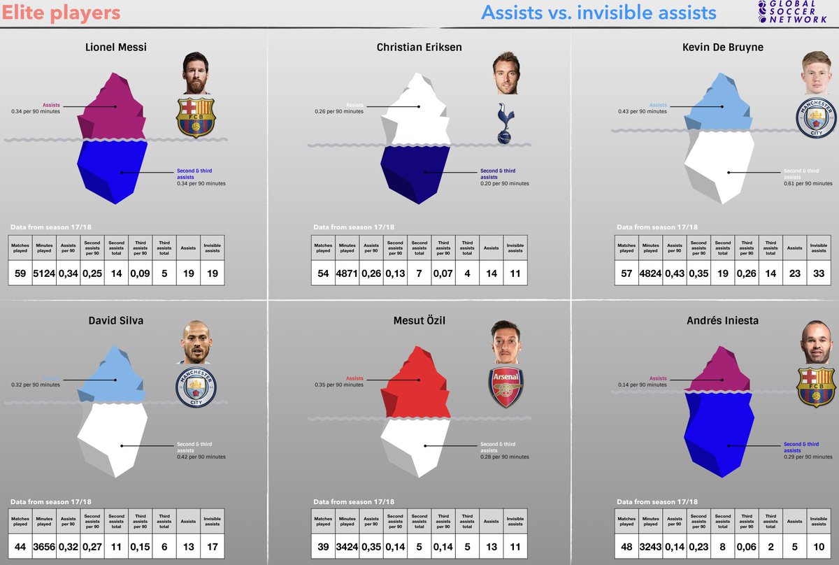 info_gsn's tweet photo. Some elite players and their "second & third assists".
Kevin #DeBruyne the king of invisible assists.
#ManCity #FCBarcelona #THFC #Arsenal
#Messi #Eriksen #Silva #Oezil #Iniesta https://t.co/hdQJPO4eDk