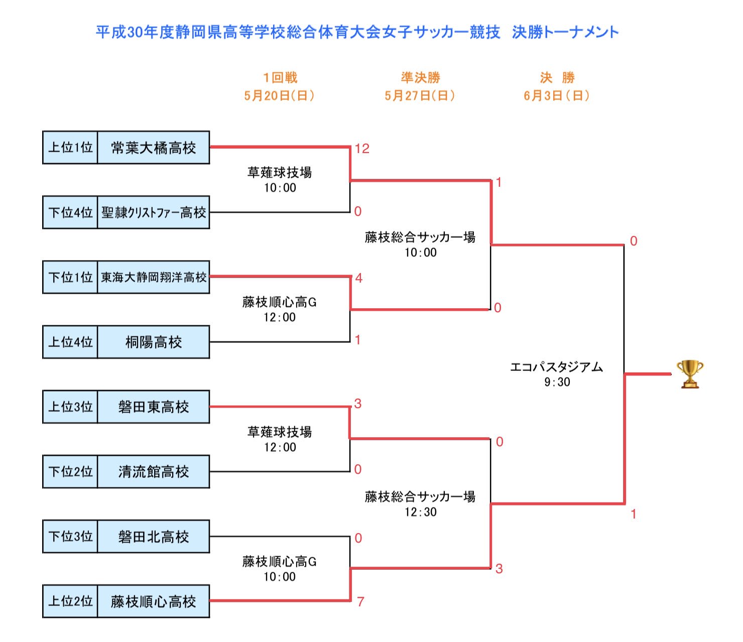 静岡県予選決勝 Twitter Search Twitter