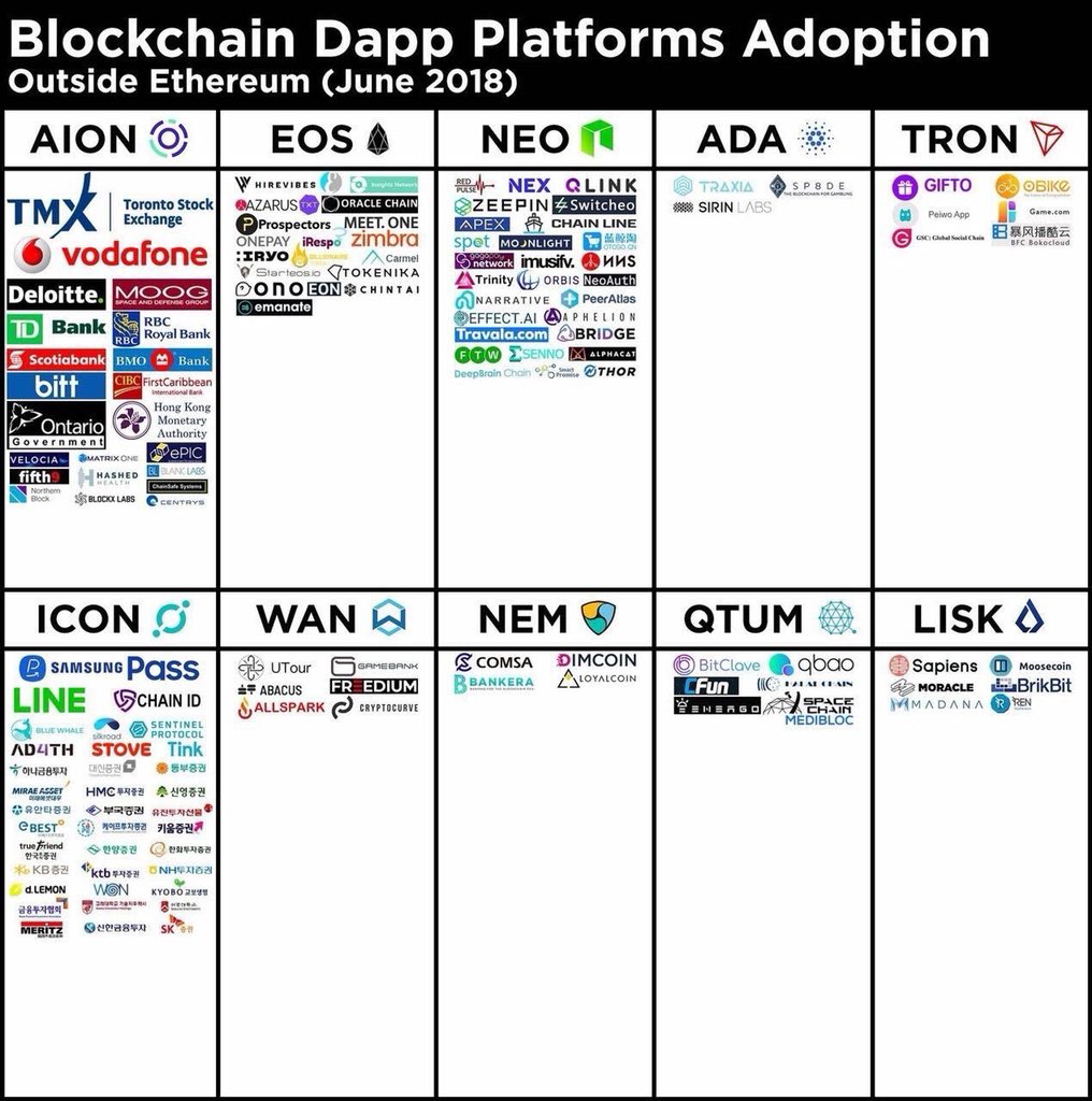 Companies using #blockchain