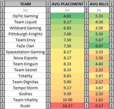 CloudFuel's tweet photo. 6 rounds down. 6 more to go.

Here's how the teams at the @DreamHackPUBG Austin 2018 Showdown have fared so far: https://t.co/iCXLs3DwDC
