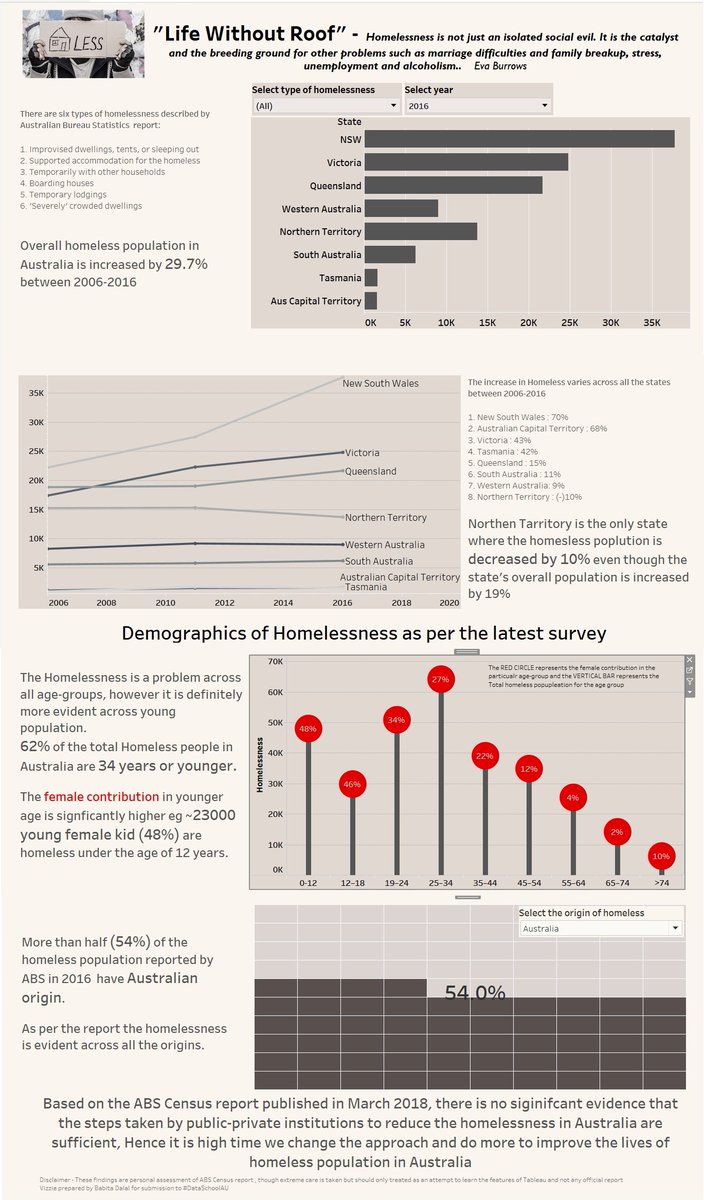 Here we go ! first version of Viz completed for Data <a href="/DataSchoolAu/">Data School Down Under</a> application. Suggestions to improve are welcome !