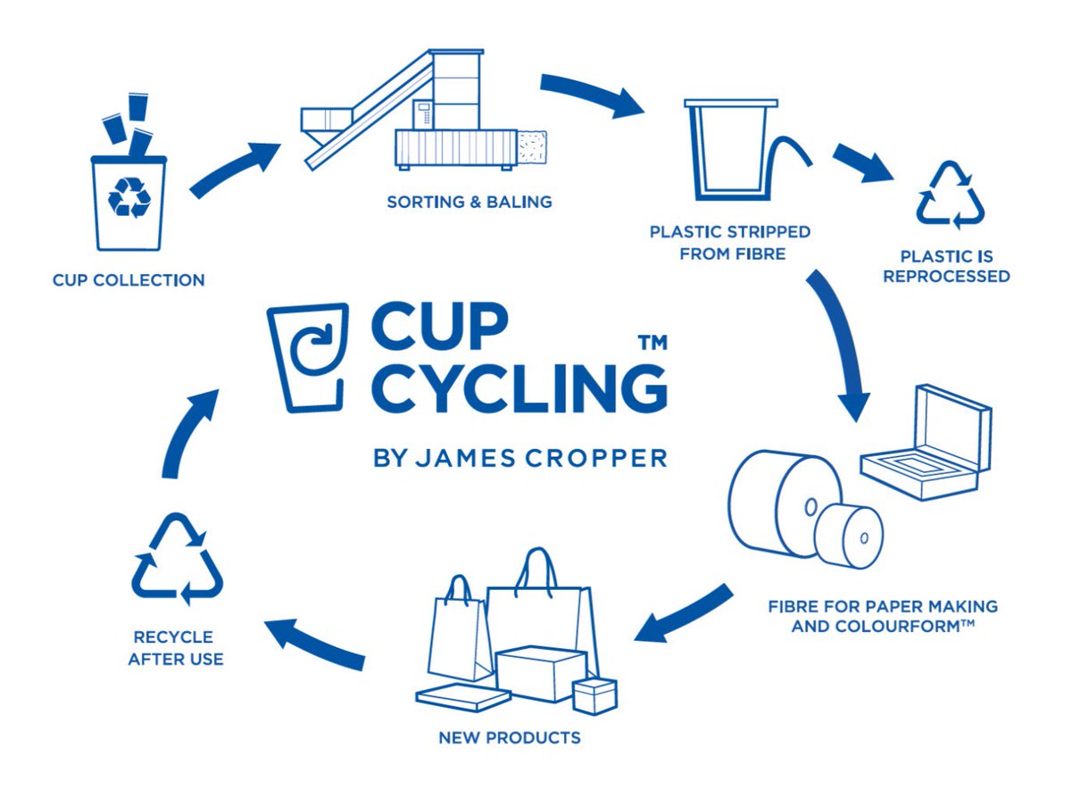 jamescropper's tweet photo. Visiting @WcaShow #CountryFest today? 

We're working in partnership with @southlakelanddc and @cumbriawaste to collect &amp; #cupcycle #coffeecups from the event! 

Find out more at: https://t.co/nmoPtrMjrp https://t.co/Z9VZDwhjdE