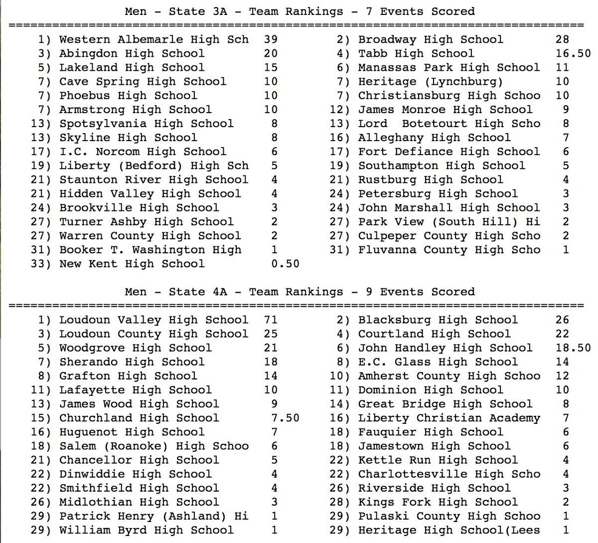 MileSplitDMV's tweet photo. 3A/4A boys team scores thru the 1600's! #MileStates https://t.co/W9yEZcnRaQ