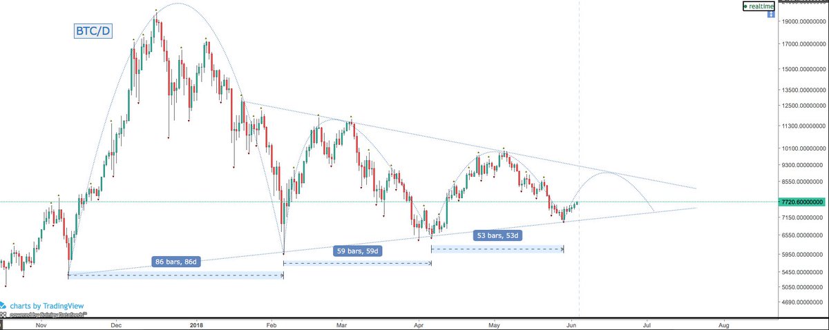 stackinbits's tweet photo. $BTC... it's not that complicated https://t.co/Fz9l8WPZYD
