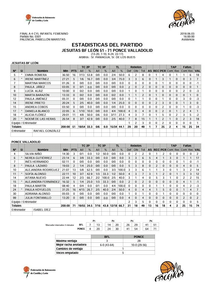 FBCyLPalencia's tweet photo. 🏆⛹️♀️#F4CyL2018 #InfFemCyL #Palencia
🕔🥈@bfemeninoleon 51🆚🥇@PonceVaCB 71🍀🇪🇸
🕕@PalenciaBasket 48🆚🥉@CBBabieca 55
¡Enhorabuena a participantes y organización por una gran temporada y una gran Final a 4! Suerte a los representantes de @FBCyL en el campeonato de España! https://t.co/xofXGk6YWj