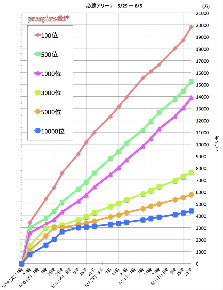 プロスピa攻略wiki 必勝アリーナ 6 3 日 21時 ボーダーグラフ 1位 5億7665万 位 3億0342万 100位 1億9841万 500位 1億5286万 1000位 1億3913万 3000位 7660万 5000位 5787万 位 4399万 この時間帯は 上位 プロスピa攻略wiki 必勝アリーナ 6 3 日 21時 ボーダーグラフ 1位 5億7665万 位 3億0342万 100位 1億9841万 500位 1億5286万 1000位 1億3913万 3000位 7660万 5000位 5787万 位 4399万 この時間帯は 上位