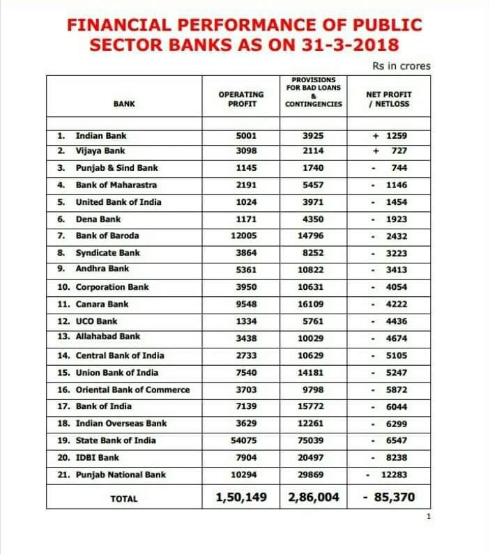 ShyamendraAc's tweet photo. Respected @narendramodi @PiyushGoyal @arunjaitley Please have a look on d operational profit and the bad loans sanctioned to corporates by top level mngmnt and Govt. But the tragedy is that top mgmnt responsible fr this mess r getting salary as per CPC but we r given alms of 2%😢 https://t.co/VQdnEmqxAR