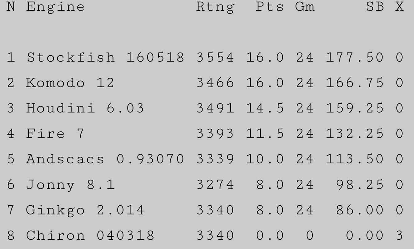 Stockfish, Houdini Battle For Computer Chess Championship; Komodo vs Lc0  For 3rd 