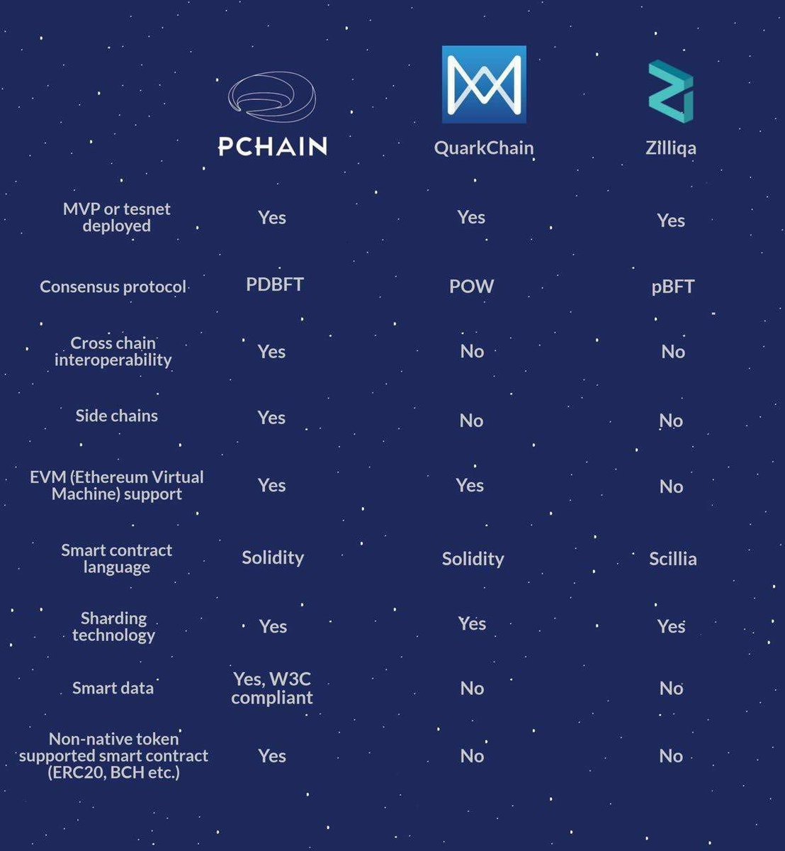 MichaelSuppo's tweet image. Zilliqa = $1bn MCap
PChain = $56m MCap (20 times cheaper)